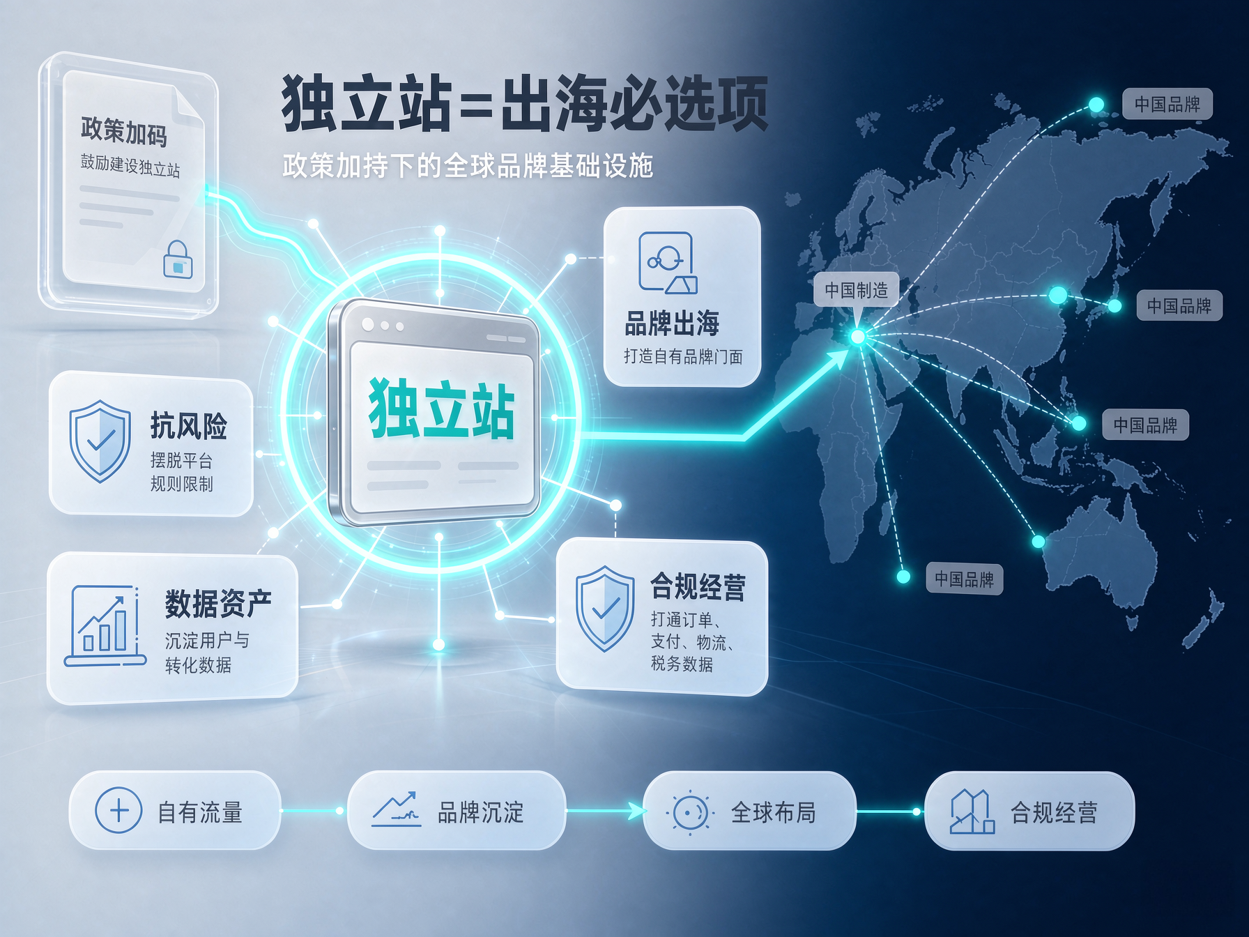 品牌出海政策加码，外贸企业建独立站不只是“可选项”，而是“必选项”